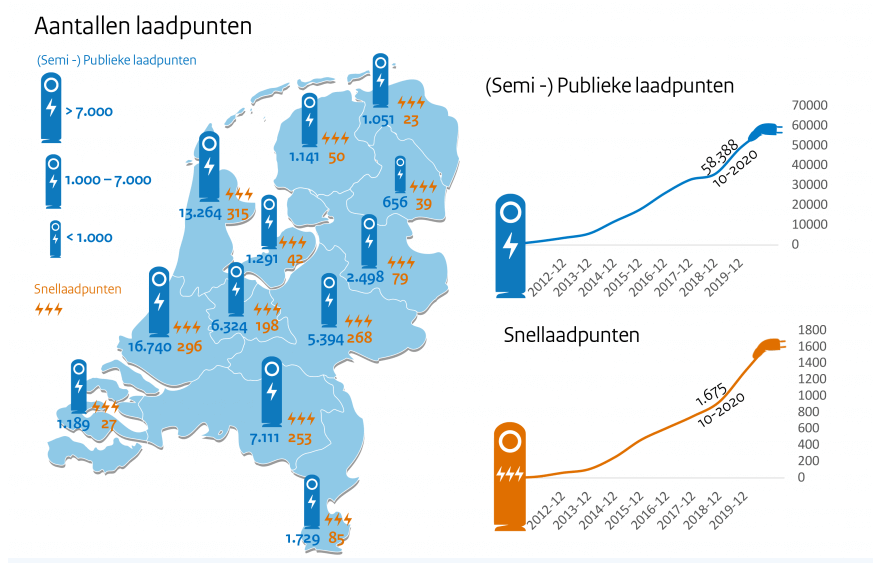 groei van elektrisch laadpunten in Nederland