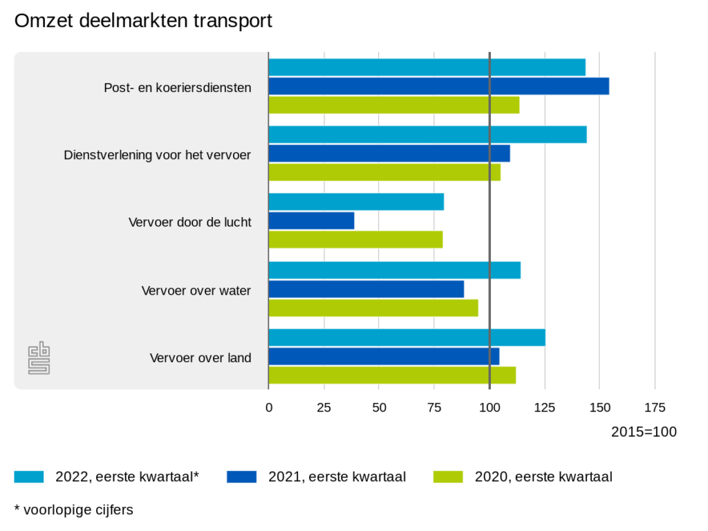 omzet deelmarkten transport nederland 2022